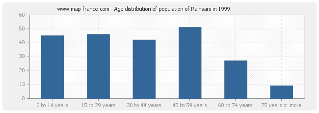 Age distribution of population of Rainsars in 1999