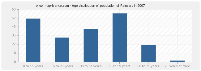 Age distribution of population of Rainsars in 2007