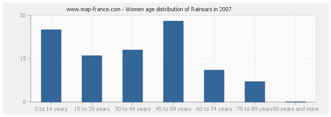 Women age distribution of Rainsars in 2007