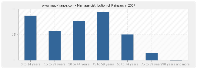 Men age distribution of Rainsars in 2007