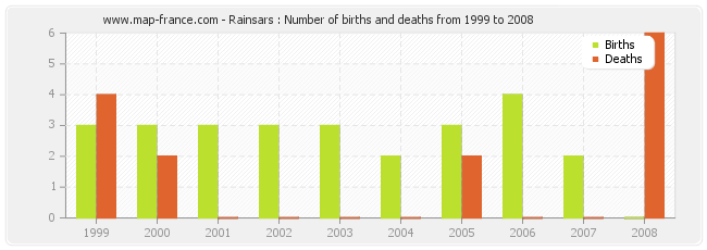 Rainsars : Number of births and deaths from 1999 to 2008