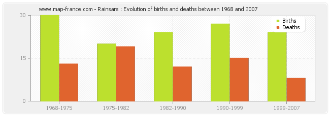 Rainsars : Evolution of births and deaths between 1968 and 2007