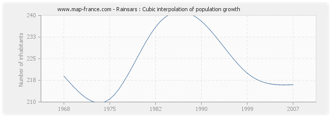 Rainsars : Cubic interpolation of population growth