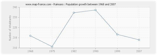 Population Rainsars