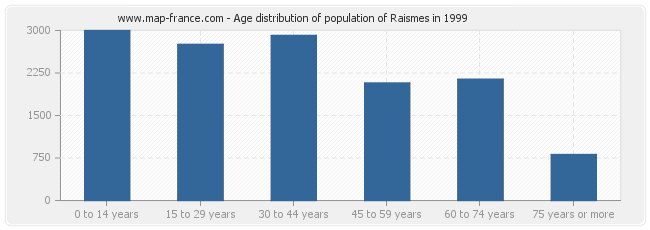 Age distribution of population of Raismes in 1999