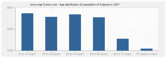 Age distribution of population of Raismes in 2007