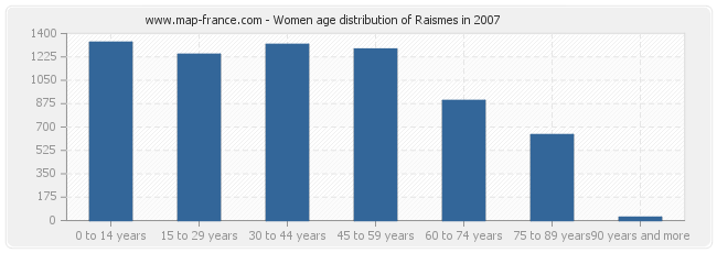Women age distribution of Raismes in 2007
