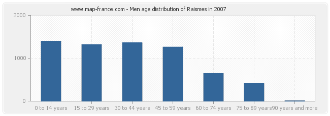 Men age distribution of Raismes in 2007