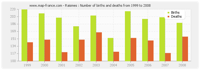 Raismes : Number of births and deaths from 1999 to 2008