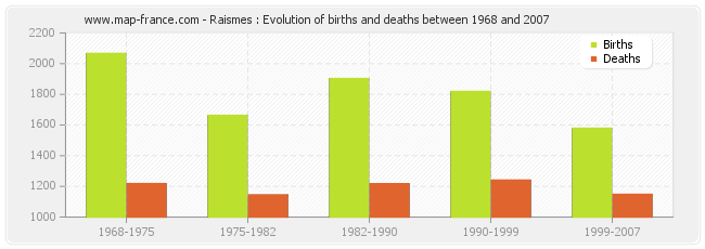 Raismes : Evolution of births and deaths between 1968 and 2007