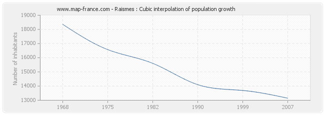 Raismes : Cubic interpolation of population growth