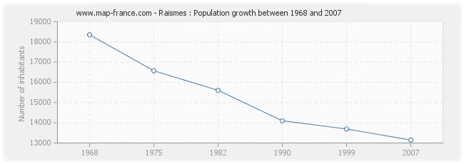 Population Raismes