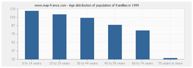 Age distribution of population of Ramillies in 1999