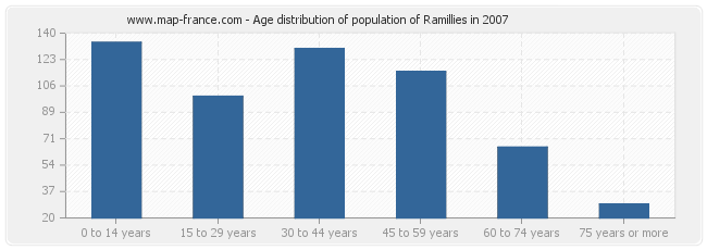 Age distribution of population of Ramillies in 2007