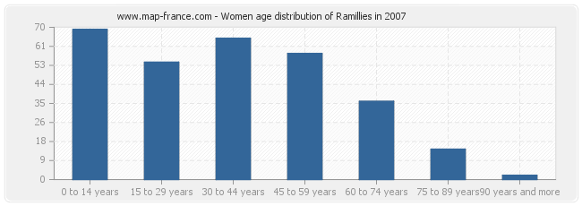 Women age distribution of Ramillies in 2007
