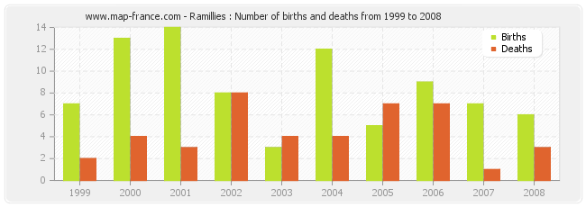 Ramillies : Number of births and deaths from 1999 to 2008