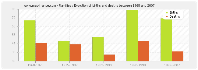 Ramillies : Evolution of births and deaths between 1968 and 2007