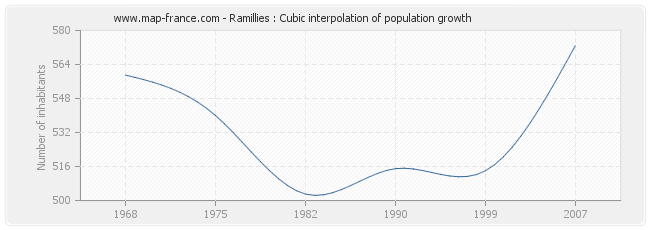 Ramillies : Cubic interpolation of population growth