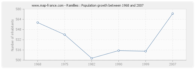 Population Ramillies
