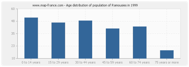 Age distribution of population of Ramousies in 1999