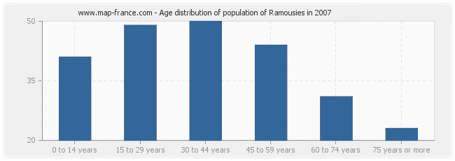 Age distribution of population of Ramousies in 2007