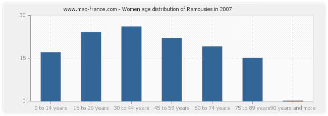 Women age distribution of Ramousies in 2007