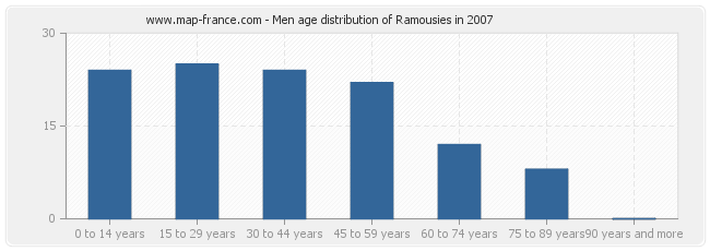 Men age distribution of Ramousies in 2007