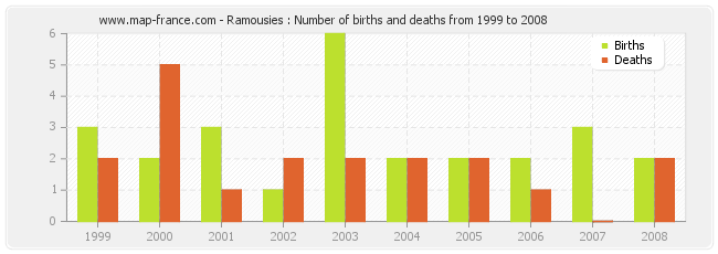 Ramousies : Number of births and deaths from 1999 to 2008