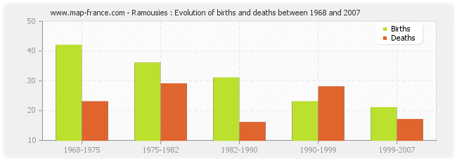 Ramousies : Evolution of births and deaths between 1968 and 2007