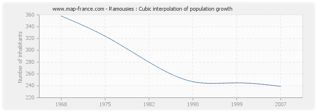 Ramousies : Cubic interpolation of population growth