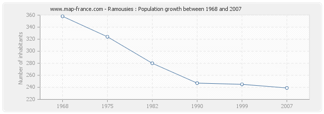 Population Ramousies