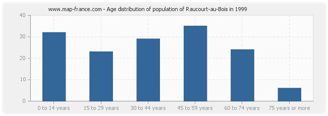 Age distribution of population of Raucourt-au-Bois in 1999