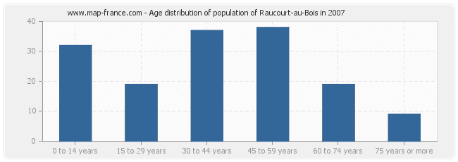 Age distribution of population of Raucourt-au-Bois in 2007