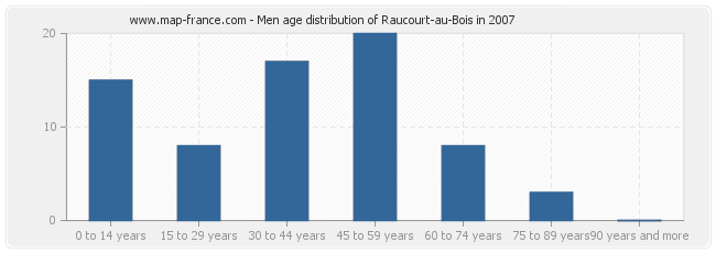 Men age distribution of Raucourt-au-Bois in 2007