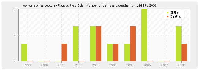 Raucourt-au-Bois : Number of births and deaths from 1999 to 2008