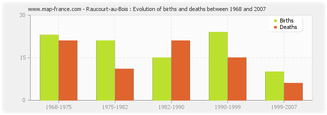 Raucourt-au-Bois : Evolution of births and deaths between 1968 and 2007