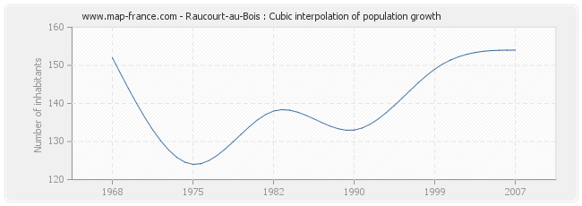 Raucourt-au-Bois : Cubic interpolation of population growth