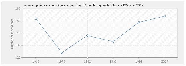 Population Raucourt-au-Bois