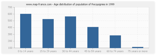 Age distribution of population of Recquignies in 1999