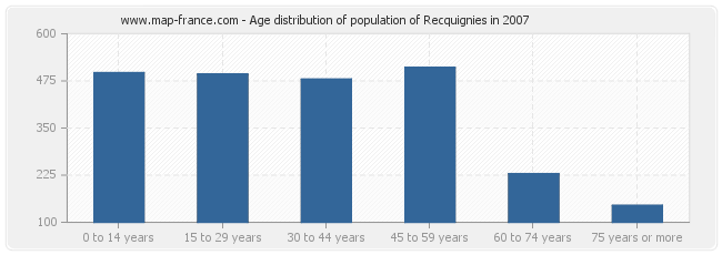 Age distribution of population of Recquignies in 2007