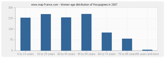 Women age distribution of Recquignies in 2007