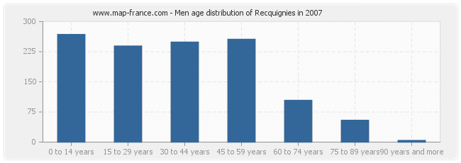 Men age distribution of Recquignies in 2007