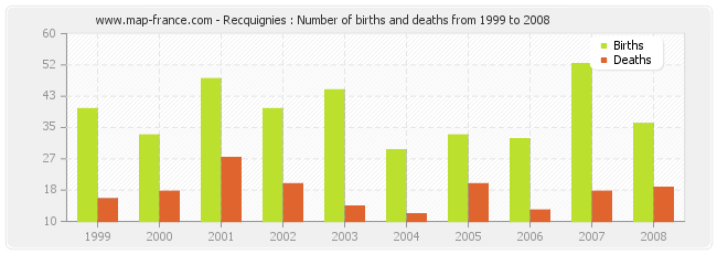 Recquignies : Number of births and deaths from 1999 to 2008