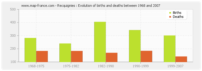 Recquignies : Evolution of births and deaths between 1968 and 2007