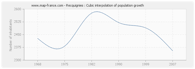 Recquignies : Cubic interpolation of population growth