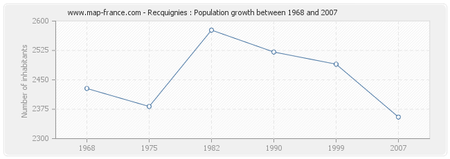 Population Recquignies