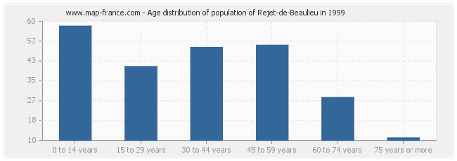 Age distribution of population of Rejet-de-Beaulieu in 1999