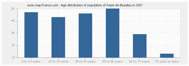 Age distribution of population of Rejet-de-Beaulieu in 2007