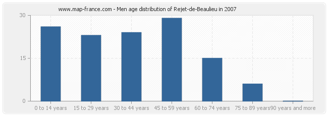 Men age distribution of Rejet-de-Beaulieu in 2007