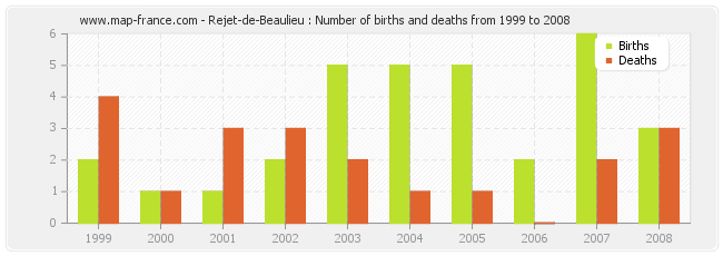 Rejet-de-Beaulieu : Number of births and deaths from 1999 to 2008